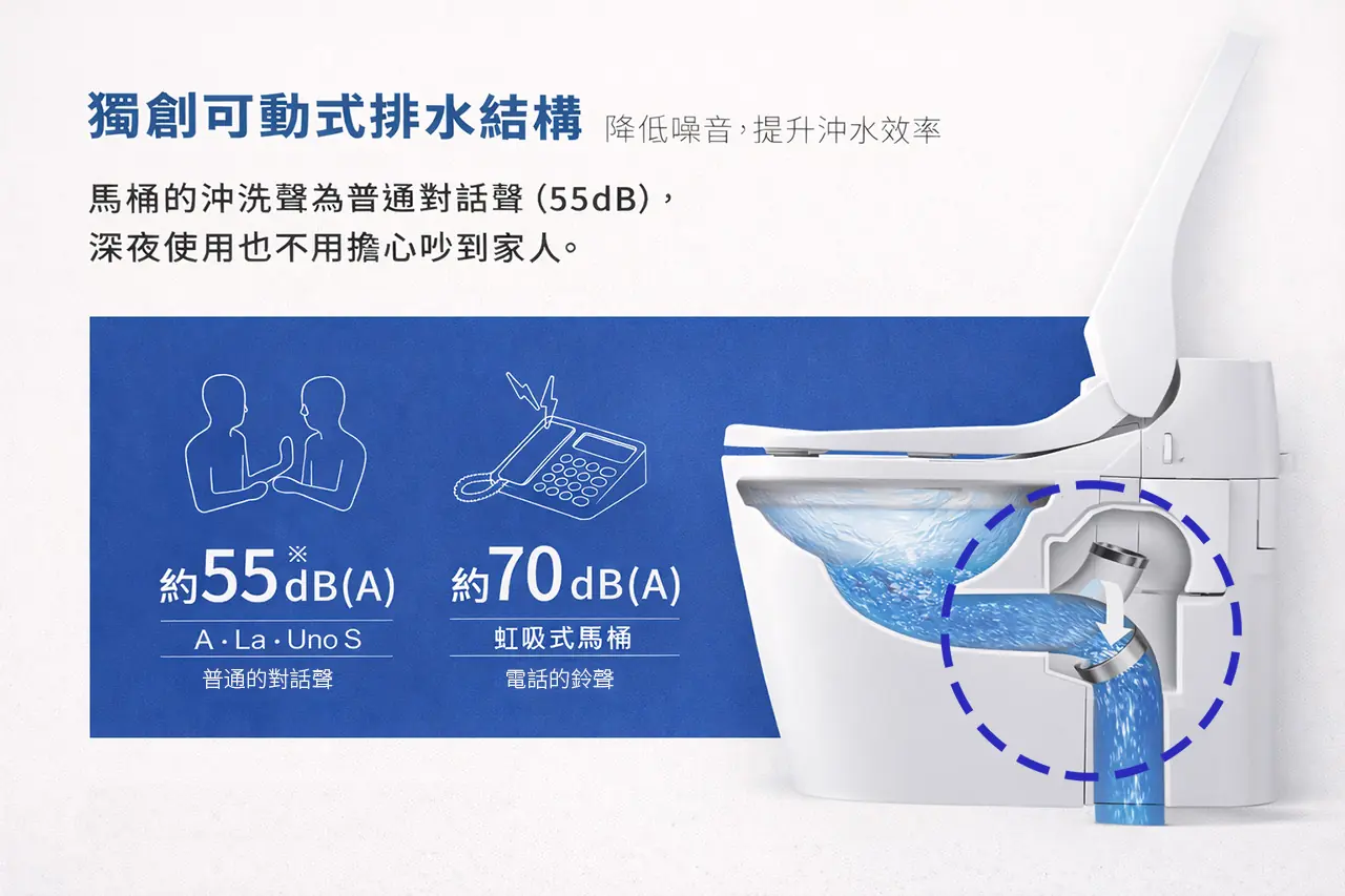 可動迴轉式排水結構沖水聲更為安靜。
