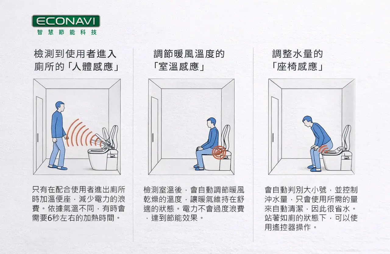 ECONAVI考量最適當節能的三種感應器，使用上更加舒適。
